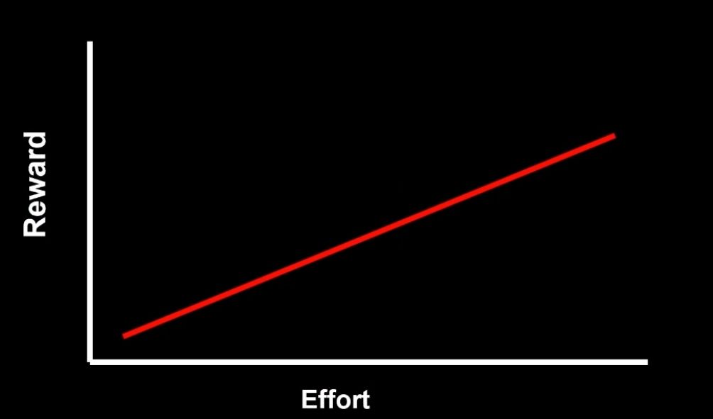 Linear Graph for Time vs Reward