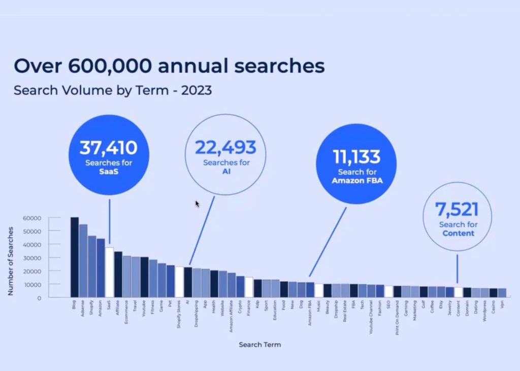 Annual Search Terms on the Flippa Platform