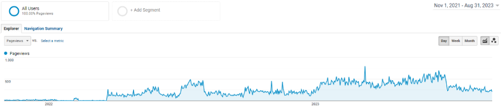 Google analytics traffic data for content site during HCU