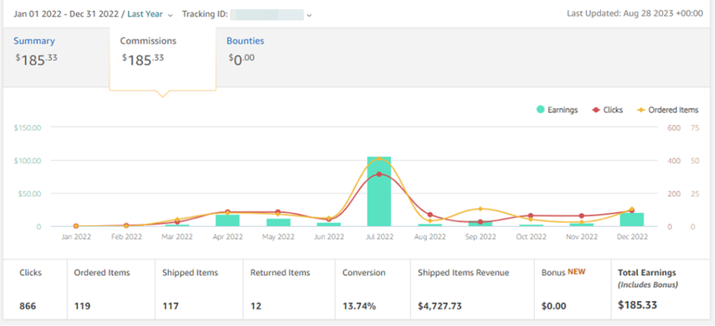 Amazon Affiliate commissions report for small content site