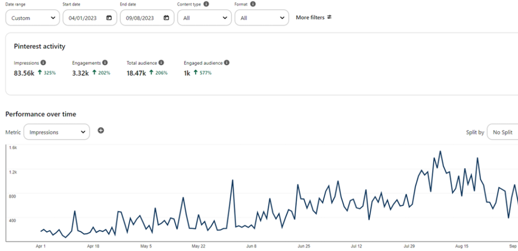 Pinterest Traffic report showing fast growth